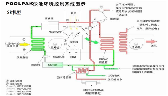 泳池專用除濕機組包括了哪些設備，解決什么問題？